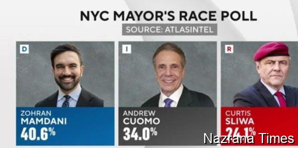 न्यूयॉर्क में ऐतिहासिक मेयर चुनाव — ममदानी, कूमो और स्लिवा के बीच कांटे की टक्कर