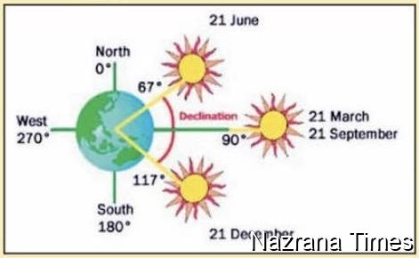 ਸੂਰਜ ਦਾ ਰੱਥ