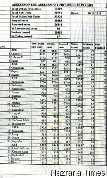 ETPB Tightens Financial Discipline, Recovers Rs. 25 Crore Under Chairman’s Directives